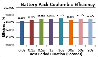 Coulombic Efficiency With and Without Rest Periods